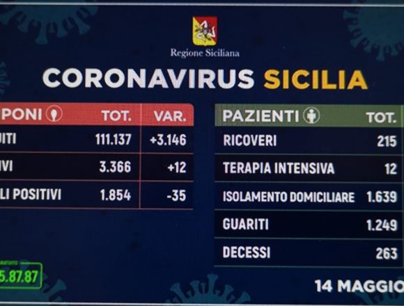 Coronavirus Sicilia, in aumento i guariti Coronavirus Sicilia, in aumento i guariti