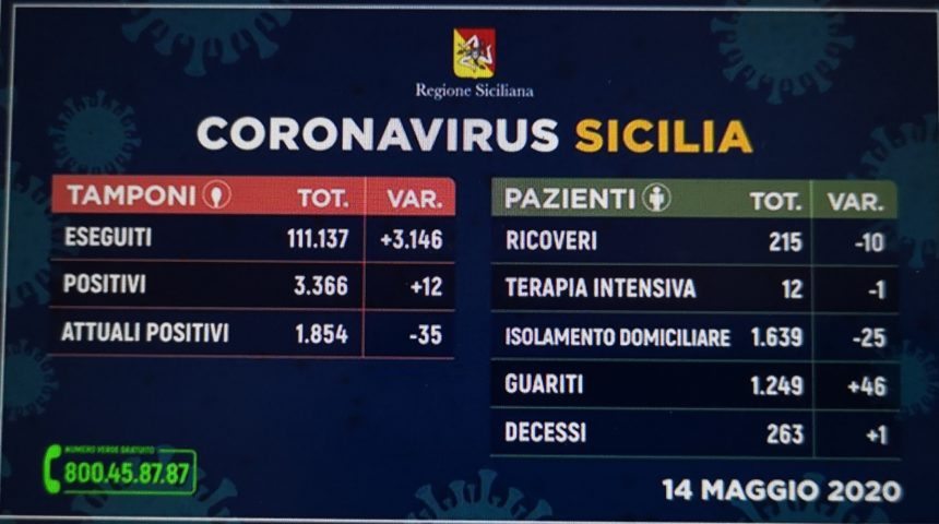Coronavirus Sicilia, in aumento i guariti