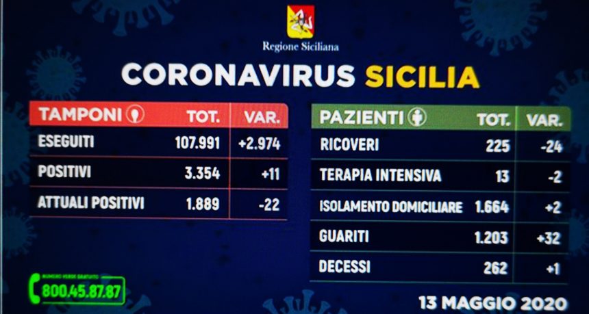 I numeri del Covid in Sicilia