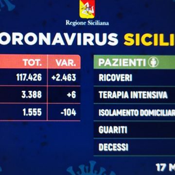 Coronavirus Sicilia. I dati di oggi