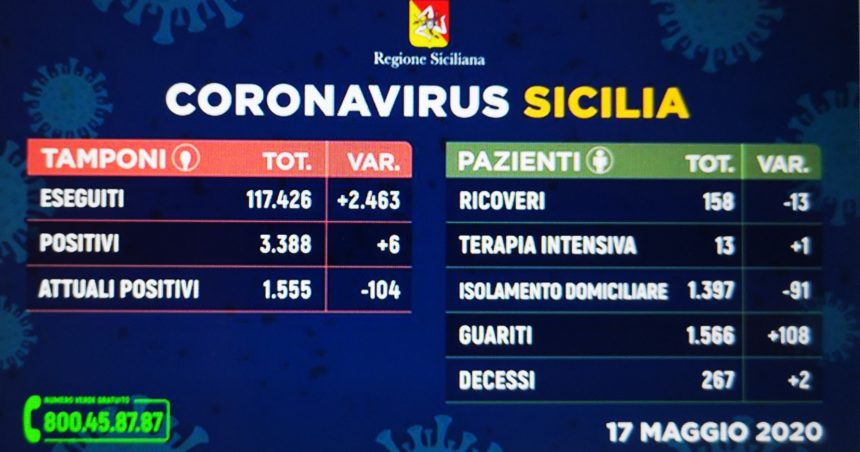 Coronavirus Sicilia. I dati di oggi
