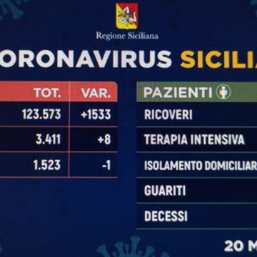 Coronavirus Sicilia. I dati di oggi 20 maggio