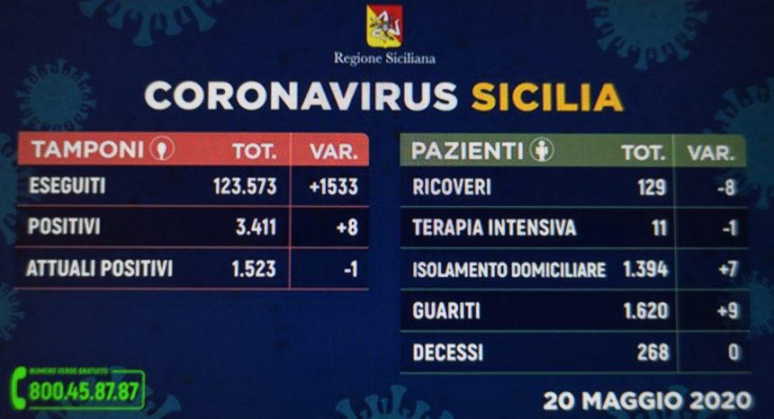 Coronavirus Sicilia. I dati di oggi 20 maggio