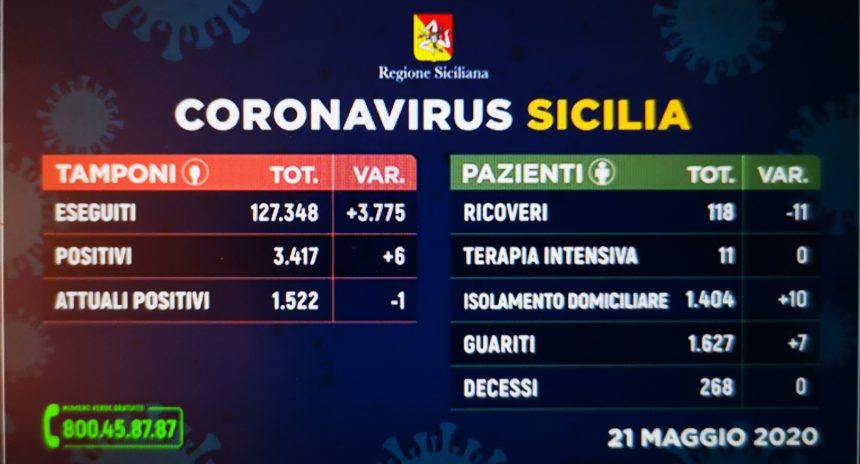 Coronavirus Sicilia, i dati di oggi