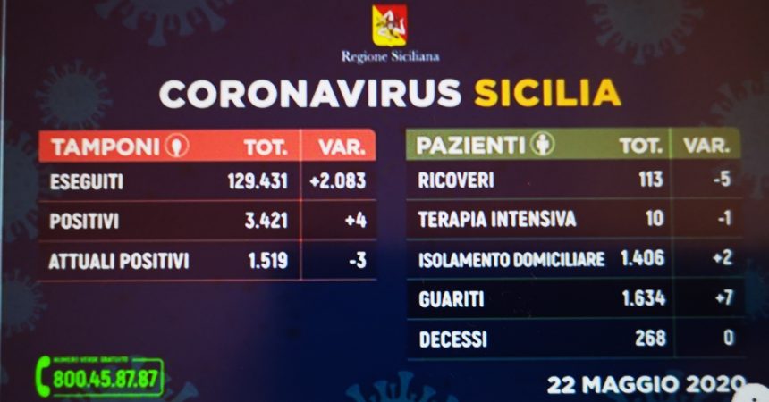 Coronavirus Sicilia, i dati di oggi