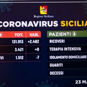 Coronavirus Sicilia,i dati di oggi 23 maggio