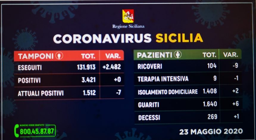 Coronavirus Sicilia,i dati di oggi 23 maggio