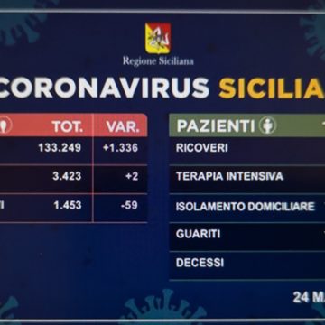 Coronavirus Sicilia, i dati di oggi 24 Maggio