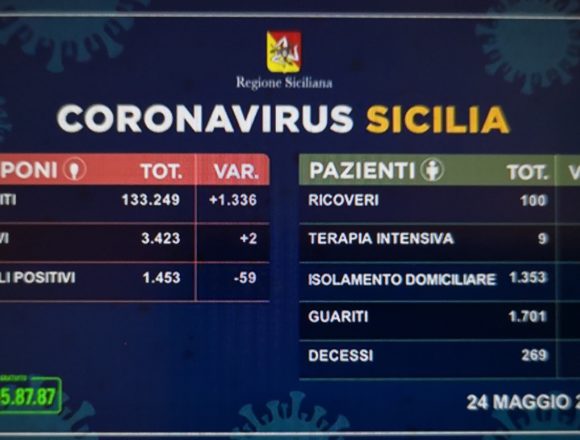 Coronavirus Sicilia, i dati di oggi 24 Maggio Coronavirus Sicilia, i dati di oggi 24 Maggio