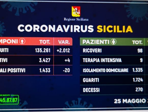 Coronavirus Sicilia, i dati di oggi 25 Maggio Coronavirus Sicilia, i dati di oggi 25 Maggio