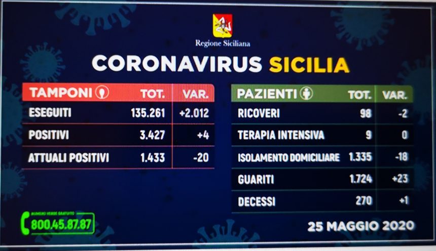 Coronavirus Sicilia, i dati di oggi 25 Maggio