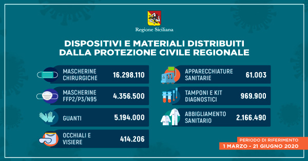 Distribuzione dispositivi di sicurezza: i numeri della Regione Siciliana