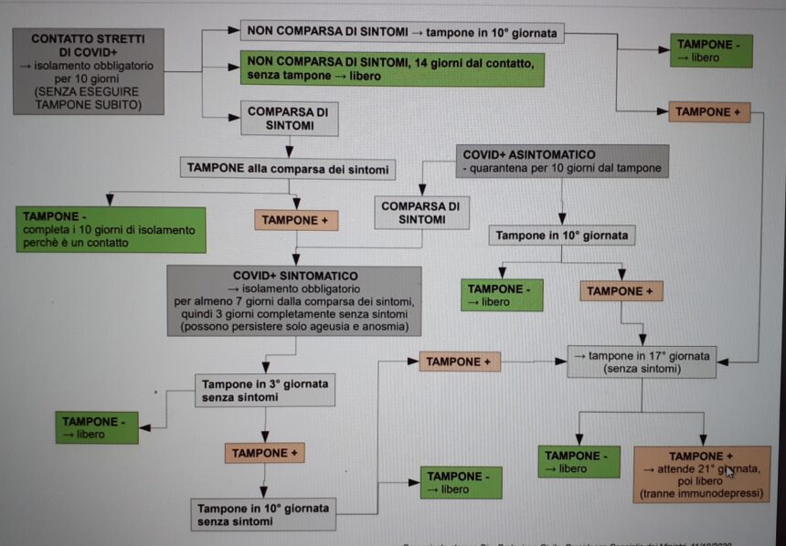 Covid-19, Flow-chart molto utile per interpretare rapidamente la circolare del Ministero della Salute del 12/10/2020