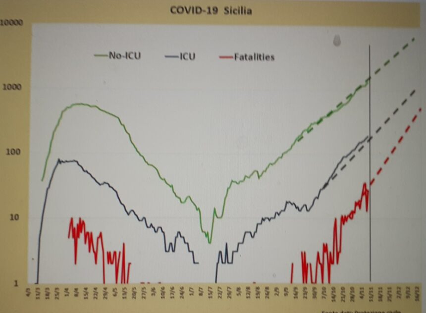 L’infettivologo Antonio Cascio spiega le curve dell’epidemia: “Perchè si appiattiscano oltre ai provvedimenti presi occorre l’alto senso di responsabilità dei siciliani”