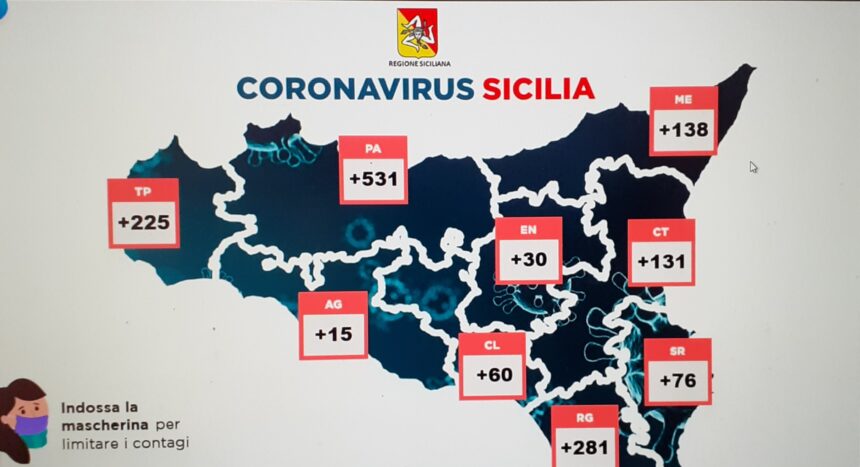 Coronavirus Sicilia, i numeri della pandemia oggi 11 novembre. I positivi 1487. Cresce il numero dei ricoverati in terapia intensiva