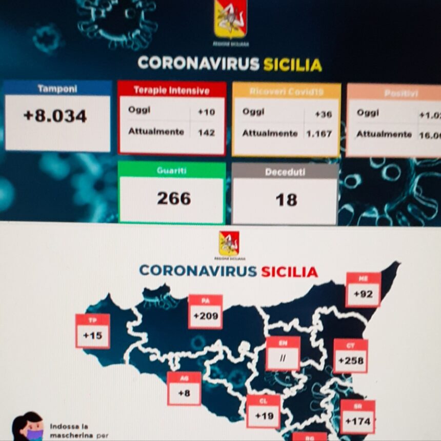 Coronavirus Sicilia 2 novembre, 1024 i  nuovi positivi, 18 i decessi