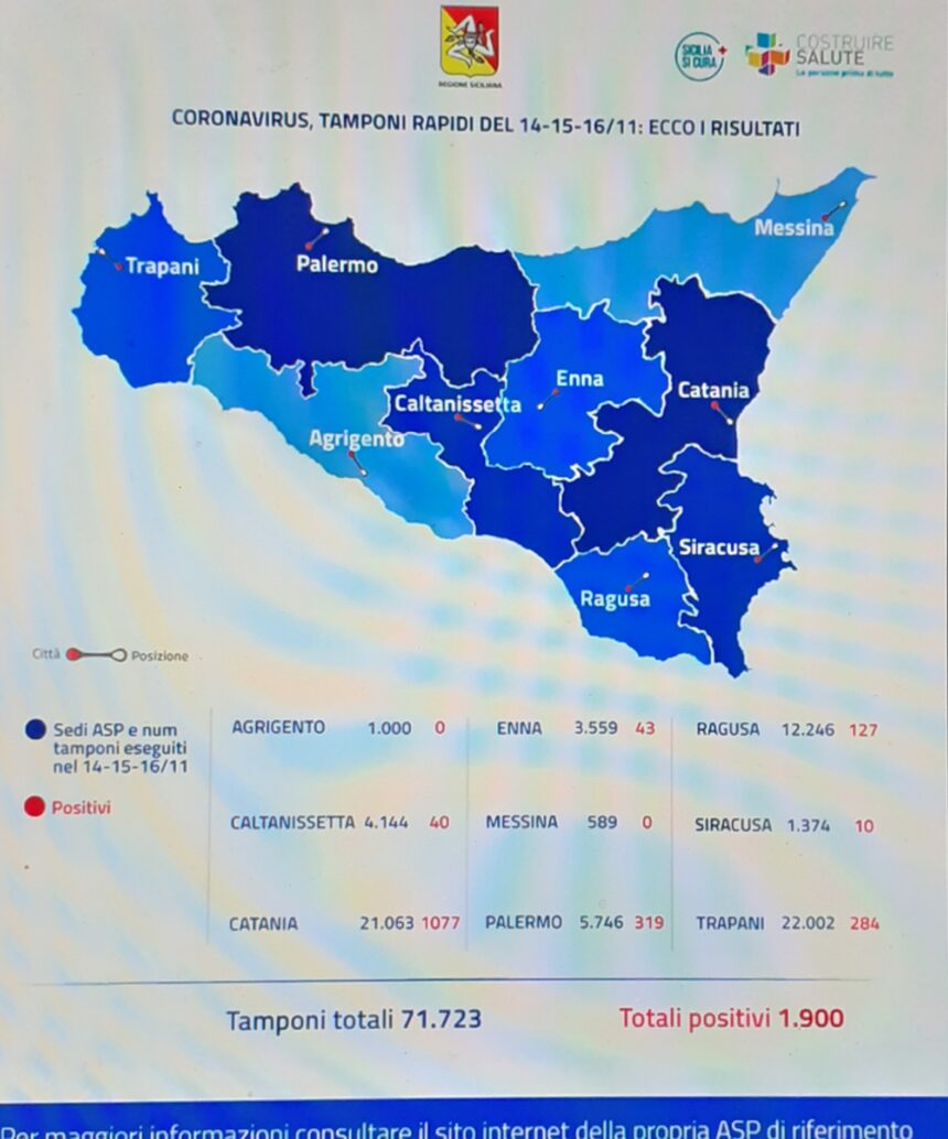 Covid Sicilia: tamponi rapidi, in tre giorni oltre 70mila test con 1.900 positivi