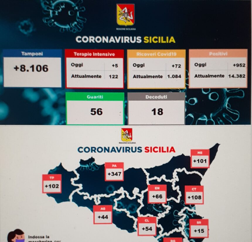 Bollettino coronavirus Sicilia 31 ottobre, 72 ricoveri in piu’