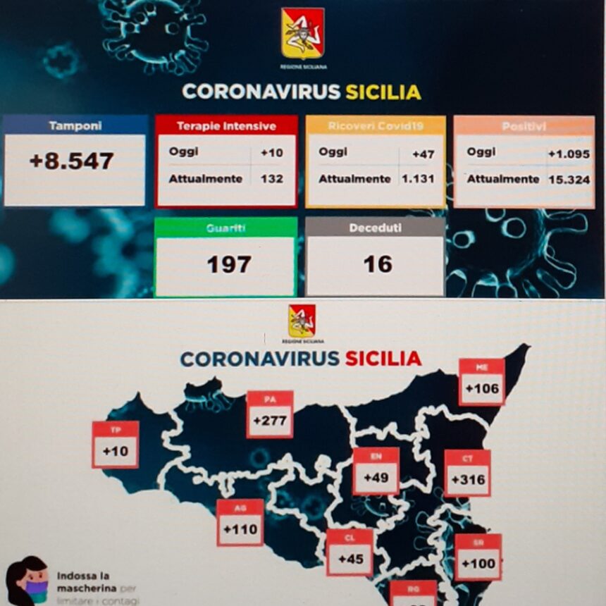 Coronavirus Sicilia, 47 ricoveri in più