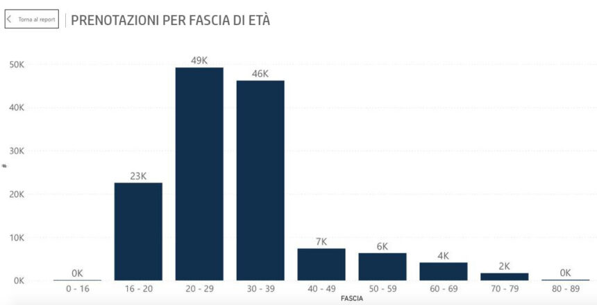 Sicilia, campagna vaccinale under40, boom di prenotazioni in Sicilia Sicilia, campagna vaccinale under40, boom di prenotazioni in Sicilia
