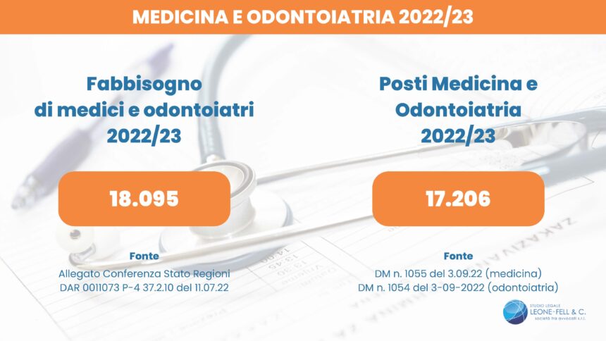 Test medicina: Apprendi (Cento Passi), “1.000 posti in meno rispetto al fabbisogno”